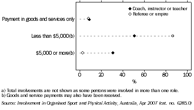 Graph: Persons with paid involvement(a), By role and payment amount