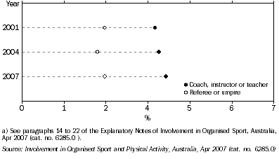 Graph: Persons with non-playing involvement(a), By role–2001, 2004 and 2007