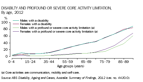 Disability and profound or severe core activity limitation, by age, 2012
