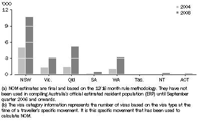 Graph: NOM(a), Working holiday visas(b), Australia—2004 and 2008