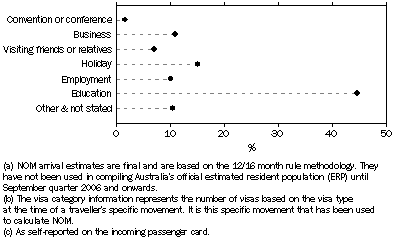 Graph: NOM ARRIVALS(a), Temporary visas(b), Reason for journey(c), Australia—2008