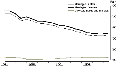 Graph - MARRIAGE RATES(a) AND DIVORCE RATES(b)