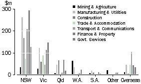 Value of investments by industry by location at June 2000