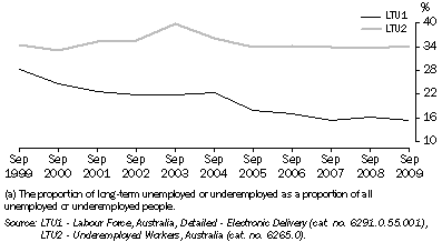 Graph: Long-term unemployment and underemployment(a)—1999-2009