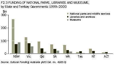 Graph F2.3 FUNDING OF NATIONAL PARKS, LIBRARIES AND MUSEUMS,