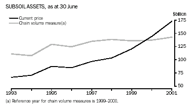 Graph - Subsoil assets, as at 30 June