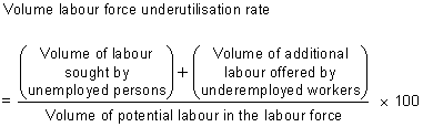 Equation: volume labour force underutilisation rate