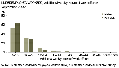 Graph: Underemployed workers, additional weekly hours of work offered, September 2002