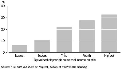 Graph: 7. Income Distribution of FHBS With a Mortgage, 2005-06