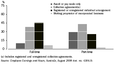 Graph: 5.  METHODS OF SETTING PAY, Full-time and part-time status - August 2008