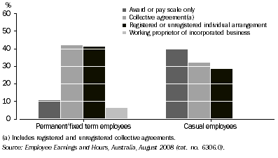 Graph: 6.  METHODS OF SETTING PAY, Permanent/fixed term and casual employees - August 2008