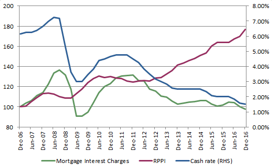 Figure 1: Comparison of mortgage interest charges, the RPPI and the RBA cash rate