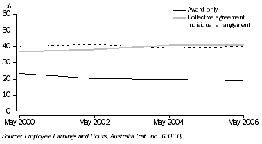 Graph: 1. METHODS OF SETTING PAY—May 2000–May 2006