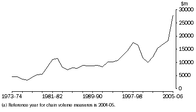 Graph: 4.4 Mining gross fixed capital formation, Chain volume measure (a)