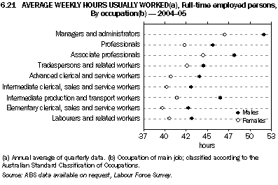 Graph 6.21: AVERAGE WEEKLY HOURS USUALLY WORKED(a), Full-time employed persons, By offupation(b) - 2004-05