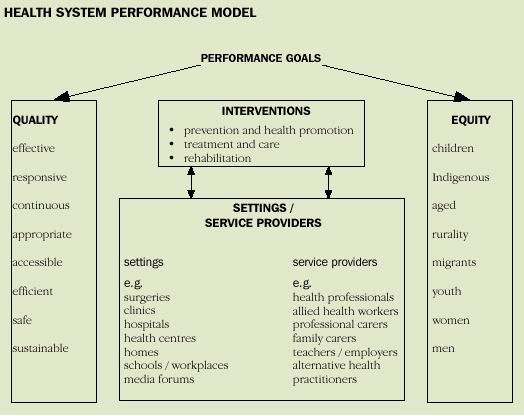 Image - Health system performance model