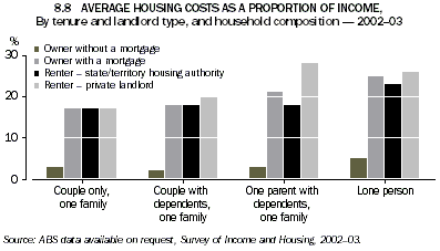 Graph 8.8: AVERAGE HOUSING COSTS AS A PROPORTION OF INCOME, By tenure and landlord type, and household composition - 2002-03