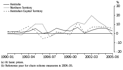 Graph: Cultural and recreational services gross value added(a), Chain volume measures(b)–Percentage changes