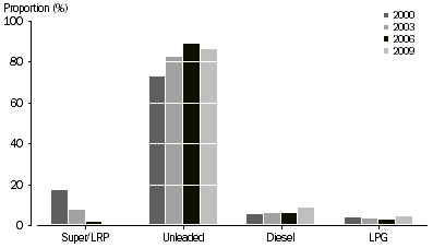 Graph: Type of Fuel Used in household's main motor vehicle—2000 to 2009