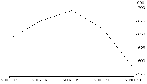Graph: DEFENDANTS FINALISED, 2006–07 to 2010–11