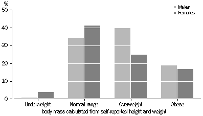 Graph: Body Mass of Male and Female adults reporting height and weight, SA, 2004-05
