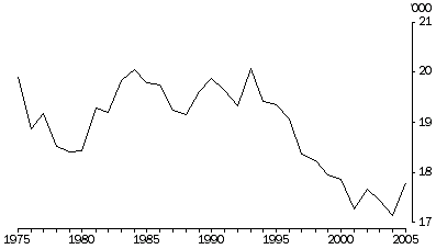 Graph: Registered Births, South Australia