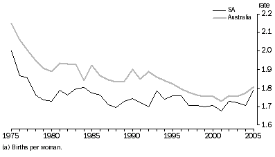 Graph: Total  Fertility Rates(a), SA and Australia