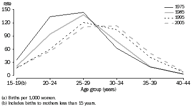 Graph: Age-Specific Fertility Rates(a), South Australia