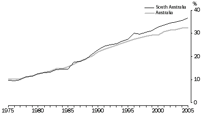 Graph: Exnuptial Births, Proportion of all births, SA and Australia