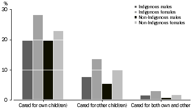 Graph: Unpaid child care, Persons who cared for child/children