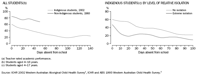 GRAPH: STUDENTS WITH AVERAGE OR ABOVE AVERAGE ACADEMIC PERFORMANCE(A): DAYS ABSENT FROM SCHOOL, WESTERN AUSTRALIA