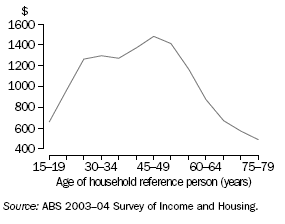 GRAPH: MEAN GROSS WEEKLY HOUSEHOLD INCOME — 2003-04