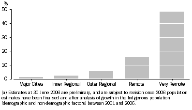 Graph: indigenous proportion of estimated resident population(a), 30 June 2006