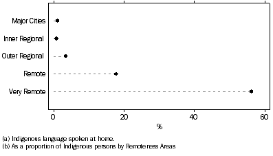 Graph: Australian Indigenous Language Speakers(a)(b), Indigenous persons