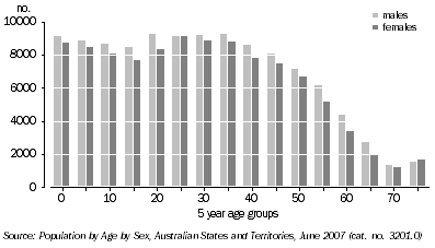 Graph: Sex, By Selected Age Groups: Northern Territory—30 June 2007