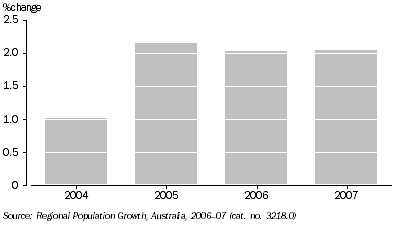 Graph: % Population change: Northern Territory—2004 to 2007