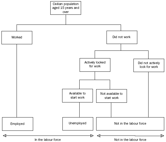 Diagram 6.2: THE AUSTRALIAN LABOUR FORCE FRAMEWORK(a)