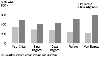 Graph: Median Gross Individual Income(a) By Remoteness Areas, Persons aged 15 years and over