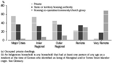 Graph: LANDLORD TYPE BY REMOTENESS AREAS, Indigenous households(a)(b)