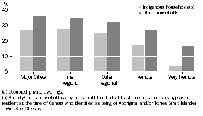 Graph: OWNERS WITH A MORTGAGE(a) By Remoteness Areas