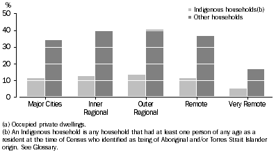 Graph: OWNERS WITHOUT A MORTGAGE BY REMOTENESS AREAS(a)