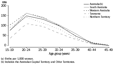 Graph: 3.8 Age-specific fertility rates(a), Australian Aboriginal and Torres Strait Islander women, Selected states and territories—2010