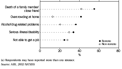Graph: Selected personal stressors(a) in the last 12 months, Indigenous persons aged 15 years or over – 2002