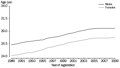 Graph: 1.4 Median age at first marriage, Australia, 1989–2009