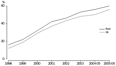 Graph: PERCENTAGES OF HOUSEHOLDS WITH HOME INTERNET ACCESS, South Australia and Australia, 1998 to 2005–06