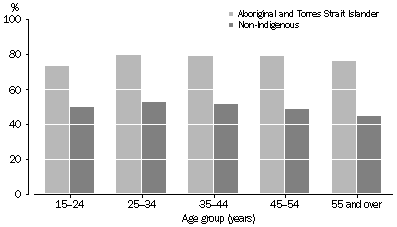 Chart: Had experienced stressors by age and Indigenous status