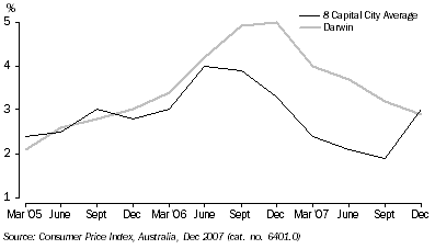 Graph: CPI, % Change: Darwin—March Qtr 2005 to December Qtr 2007