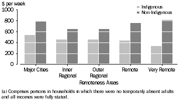 Graph: Mean Equivalised Gross Household Income, Residents of occupied private dwellings(a)