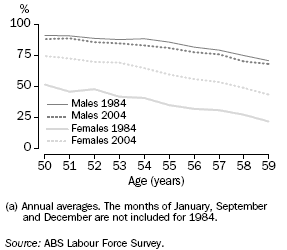 GRAPH:MALES AND FEMALES AGED 50–59 YEARS: LABOUR FORCE PARTICIPATION RATE(a) — 1984 and 2004