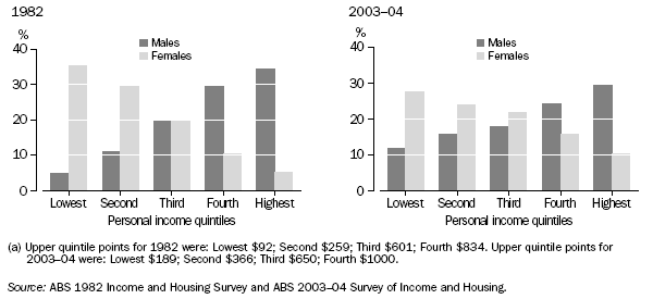 GRAPH:PROPORTION OF MALES AND FEMALES AGED 50–59 IN PERSONAL INCOME QUINTILES(a) — 1982 and 2003–04